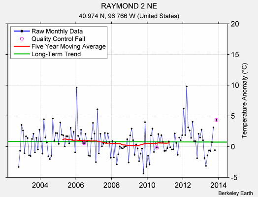 RAYMOND 2 NE Raw Mean Temperature