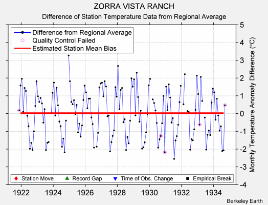 ZORRA VISTA RANCH difference from regional expectation