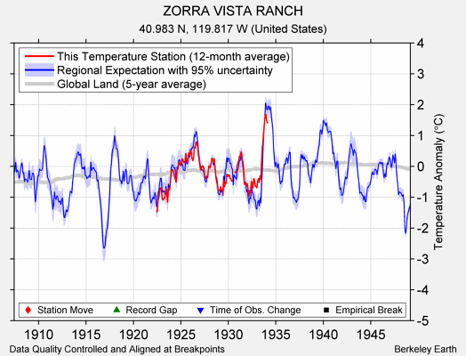 ZORRA VISTA RANCH comparison to regional expectation