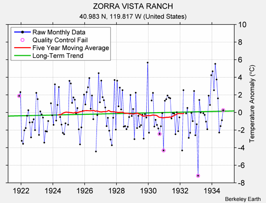 ZORRA VISTA RANCH Raw Mean Temperature