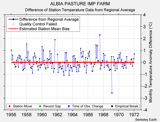 ALBIA PASTURE IMP FARM difference from regional expectation