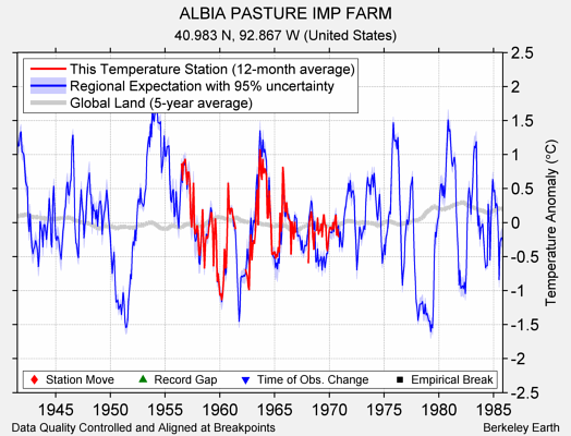 ALBIA PASTURE IMP FARM comparison to regional expectation