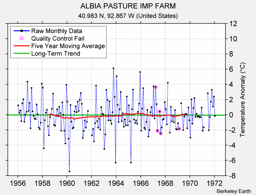 ALBIA PASTURE IMP FARM Raw Mean Temperature