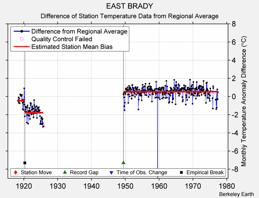 EAST BRADY difference from regional expectation