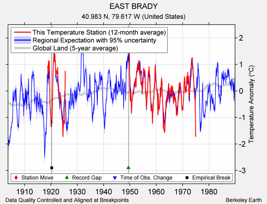 EAST BRADY comparison to regional expectation