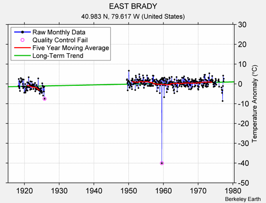 EAST BRADY Raw Mean Temperature