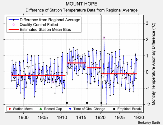 MOUNT HOPE difference from regional expectation