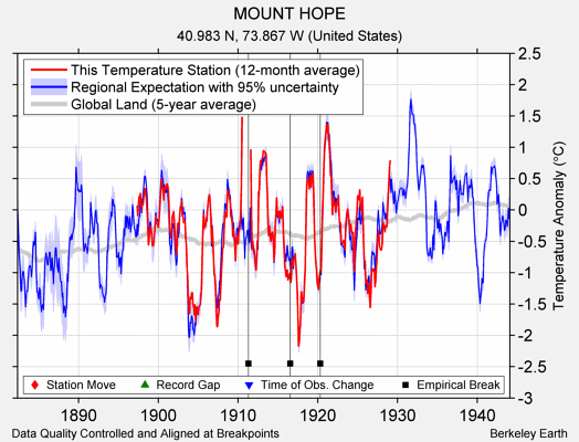 MOUNT HOPE comparison to regional expectation