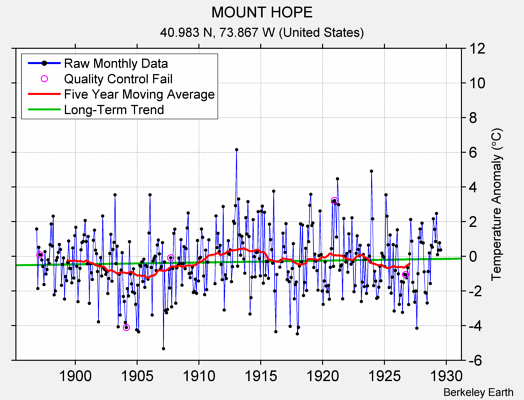 MOUNT HOPE Raw Mean Temperature