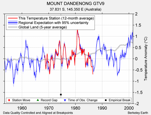 MOUNT DANDENONG GTV9 comparison to regional expectation