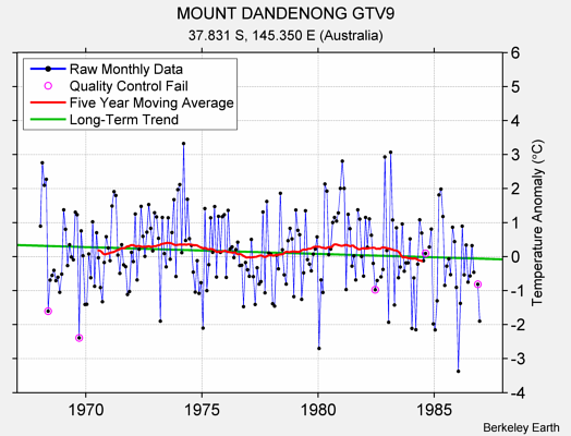 MOUNT DANDENONG GTV9 Raw Mean Temperature