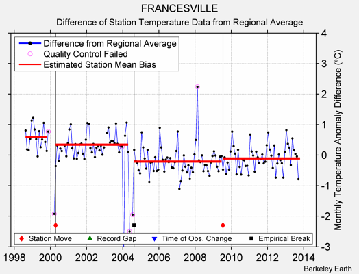 FRANCESVILLE difference from regional expectation