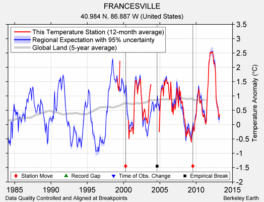 FRANCESVILLE comparison to regional expectation