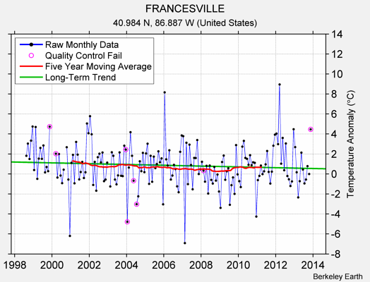 FRANCESVILLE Raw Mean Temperature