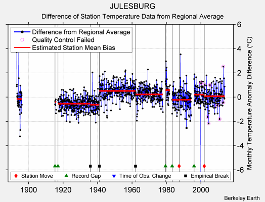 JULESBURG difference from regional expectation