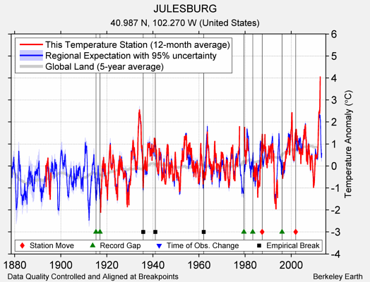 JULESBURG comparison to regional expectation