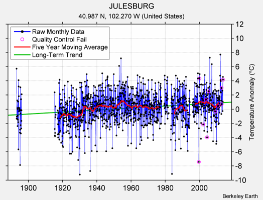 JULESBURG Raw Mean Temperature