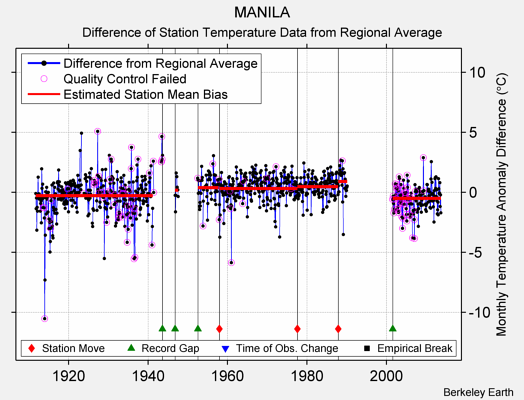 MANILA difference from regional expectation