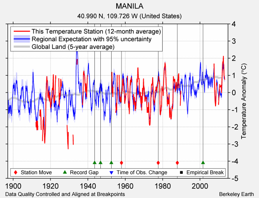 MANILA comparison to regional expectation