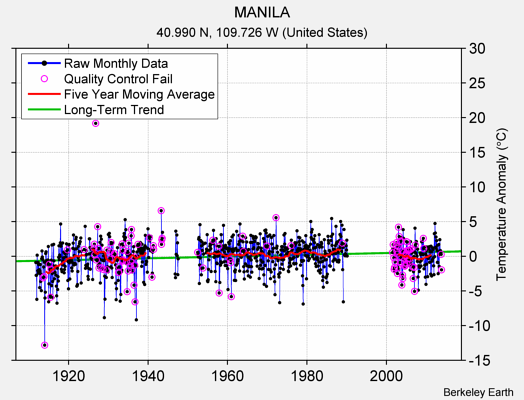 MANILA Raw Mean Temperature