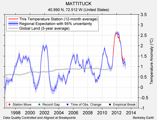 MATTITUCK comparison to regional expectation