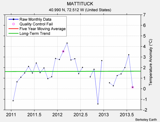 MATTITUCK Raw Mean Temperature