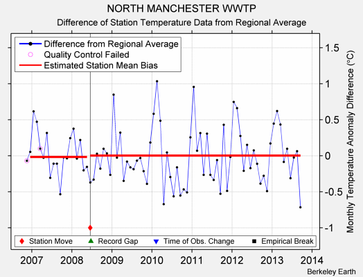 NORTH MANCHESTER WWTP difference from regional expectation