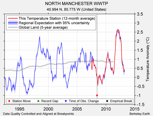 NORTH MANCHESTER WWTP comparison to regional expectation