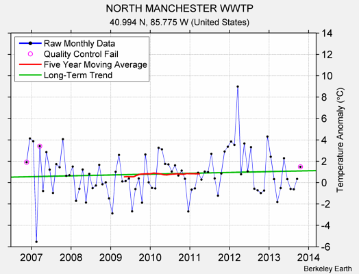 NORTH MANCHESTER WWTP Raw Mean Temperature