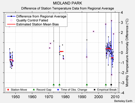 MIDLAND PARK difference from regional expectation