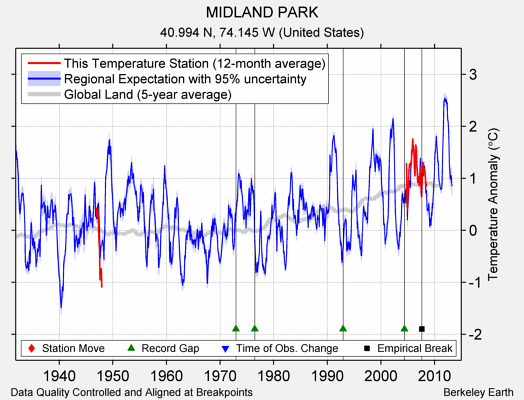 MIDLAND PARK comparison to regional expectation