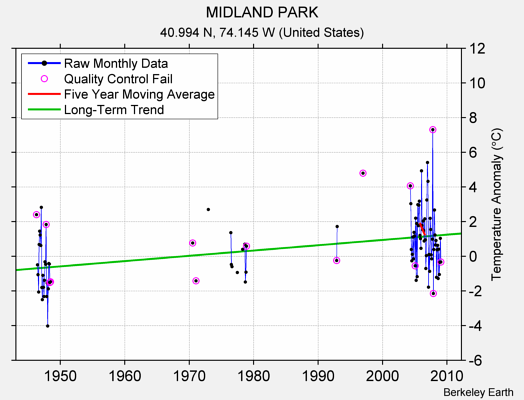 MIDLAND PARK Raw Mean Temperature