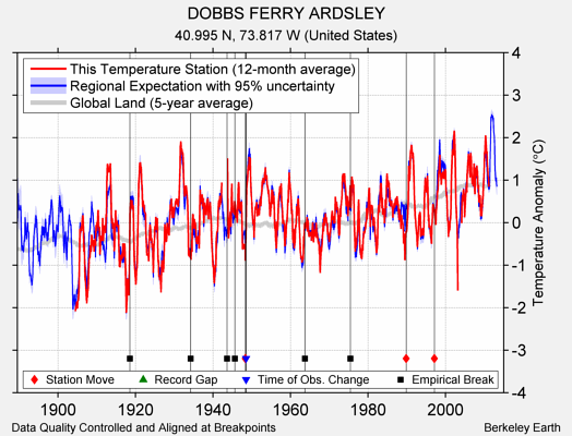 DOBBS FERRY ARDSLEY comparison to regional expectation
