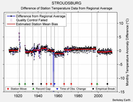 STROUDSBURG difference from regional expectation