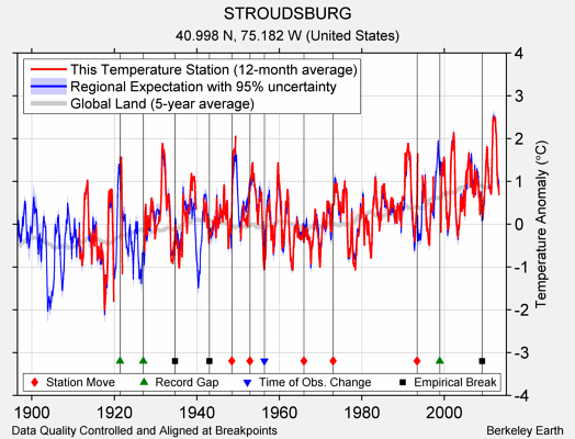 STROUDSBURG comparison to regional expectation