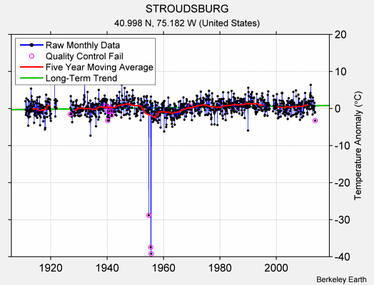 STROUDSBURG Raw Mean Temperature