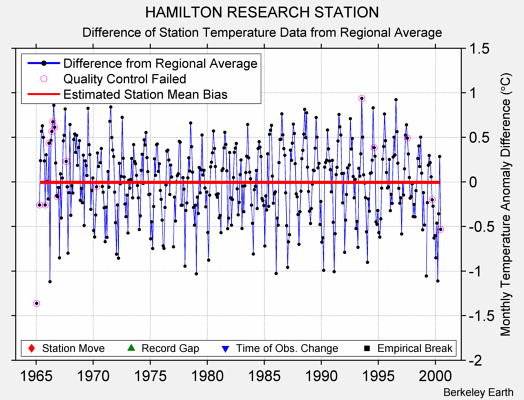 HAMILTON RESEARCH STATION difference from regional expectation