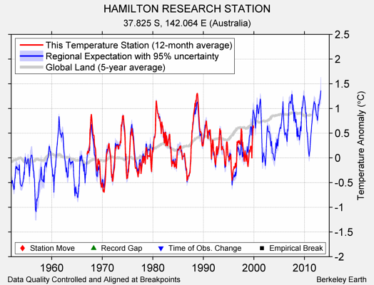 HAMILTON RESEARCH STATION comparison to regional expectation