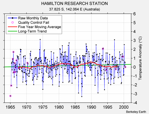 HAMILTON RESEARCH STATION Raw Mean Temperature