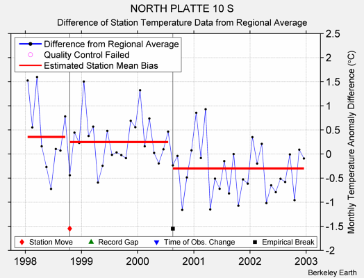 NORTH PLATTE 10 S difference from regional expectation