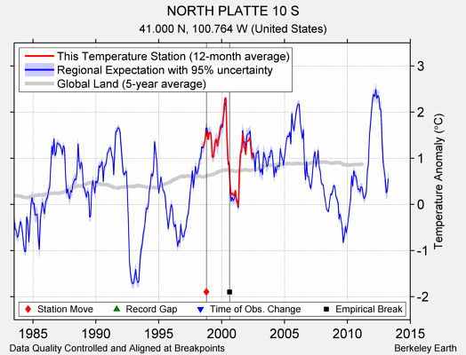 NORTH PLATTE 10 S comparison to regional expectation