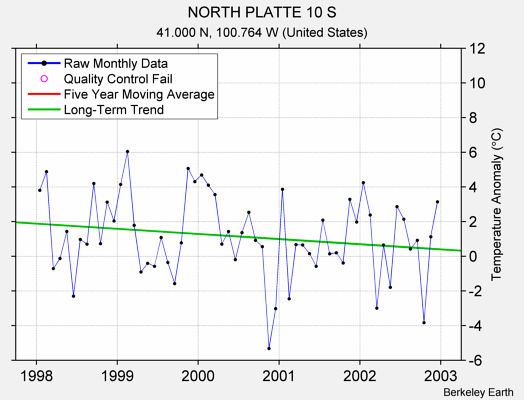 NORTH PLATTE 10 S Raw Mean Temperature