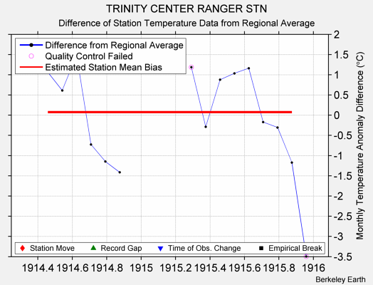 TRINITY CENTER RANGER STN difference from regional expectation