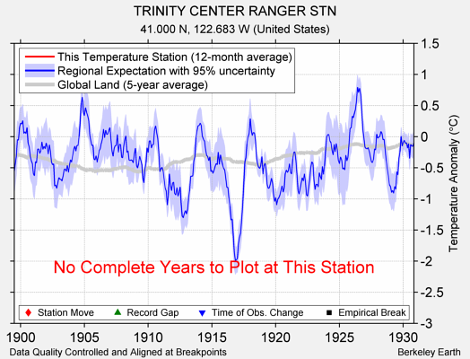 TRINITY CENTER RANGER STN comparison to regional expectation