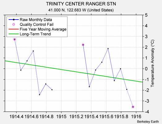 TRINITY CENTER RANGER STN Raw Mean Temperature