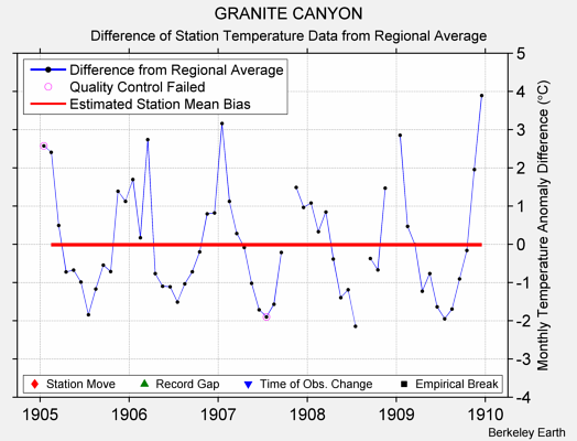 GRANITE CANYON difference from regional expectation