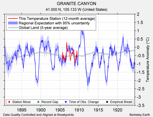 GRANITE CANYON comparison to regional expectation