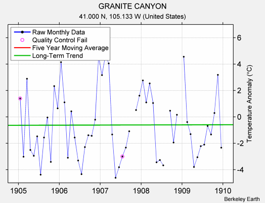 GRANITE CANYON Raw Mean Temperature