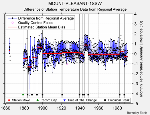 MOUNT-PLEASANT-1SSW difference from regional expectation