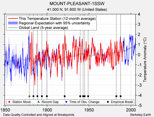 MOUNT-PLEASANT-1SSW comparison to regional expectation